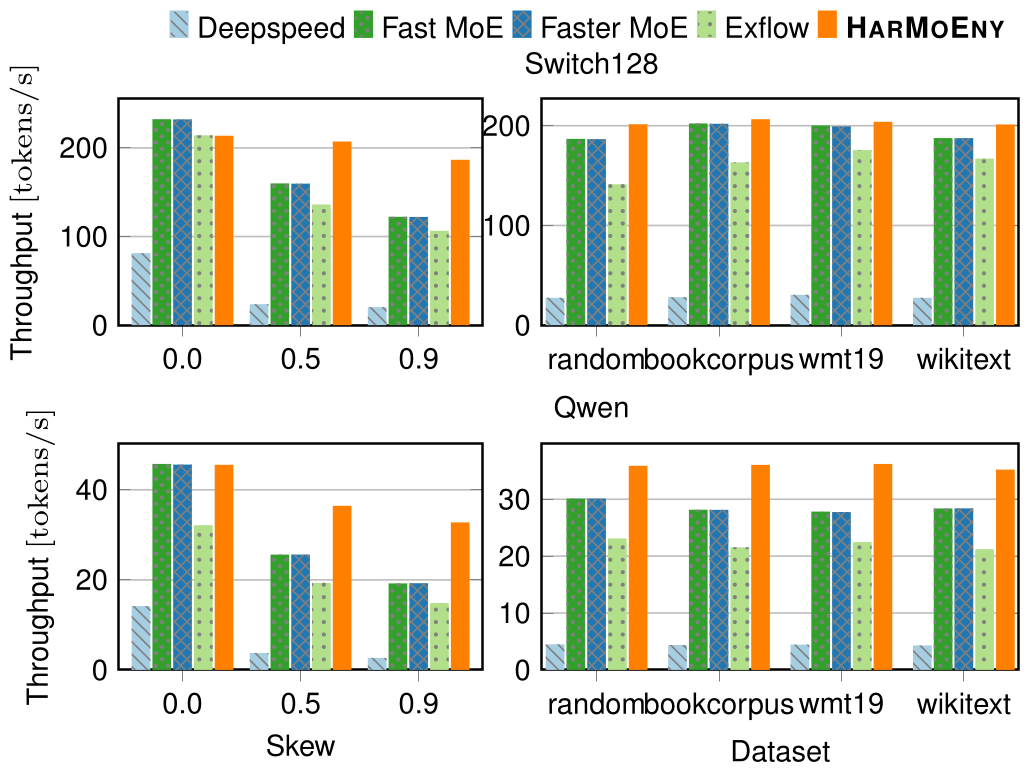 Harmony achieving constantly significant improvement over ExFlow and Round-Robin (used in DeepSpeed) strategies