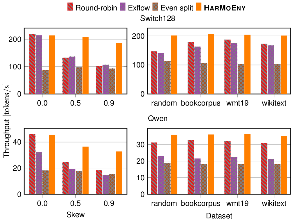 Harmony achieving constantly significant improvement over ExFlow and Round-Robin (used in DeepSpeed) strategies
